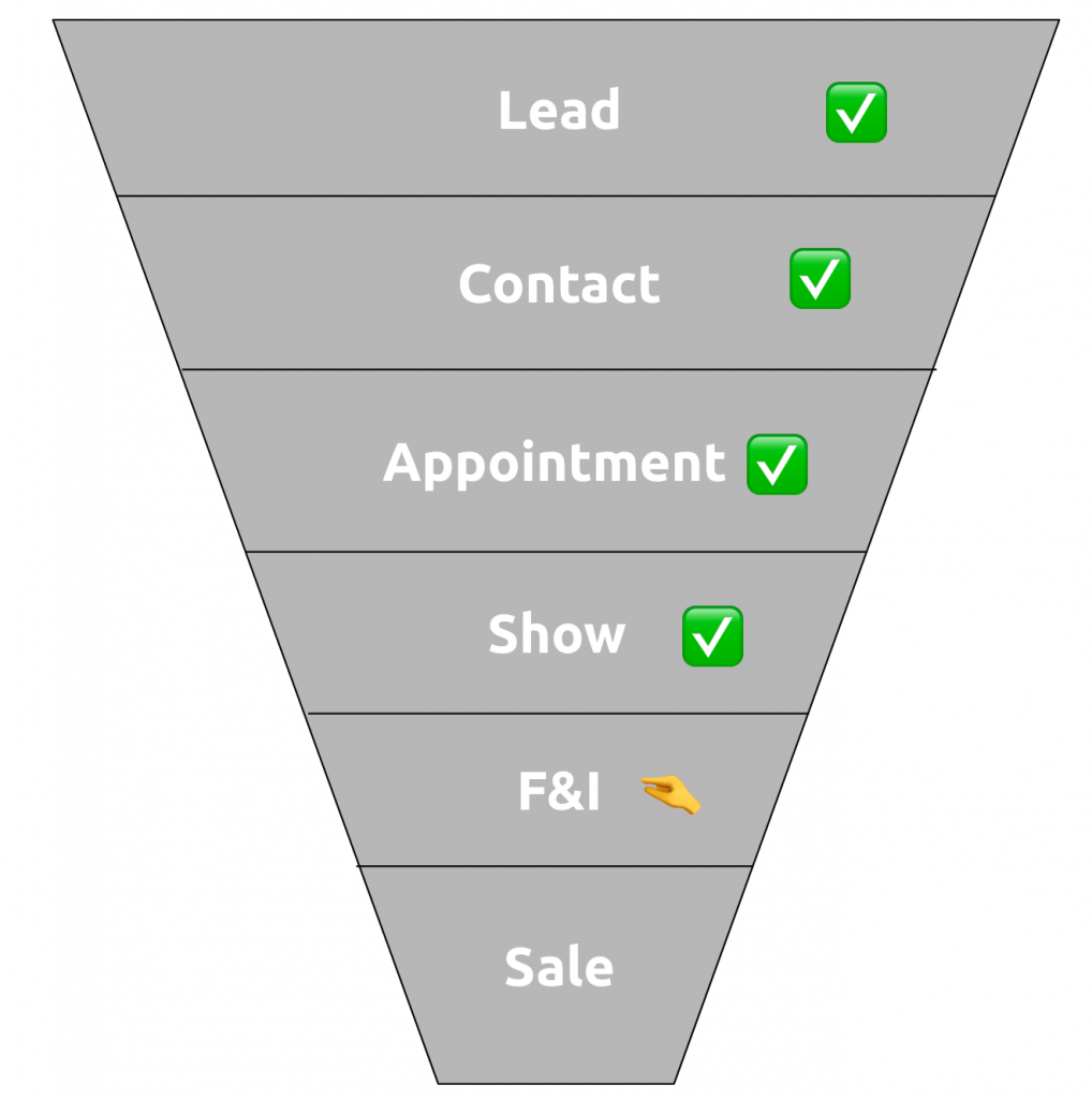 Automotive BDC Sales Funnel - Dealmatic.com